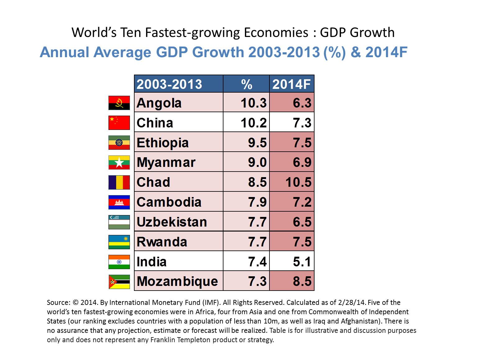 You are currently viewing 5 African Countries Among the Top 10 in GDP Growth